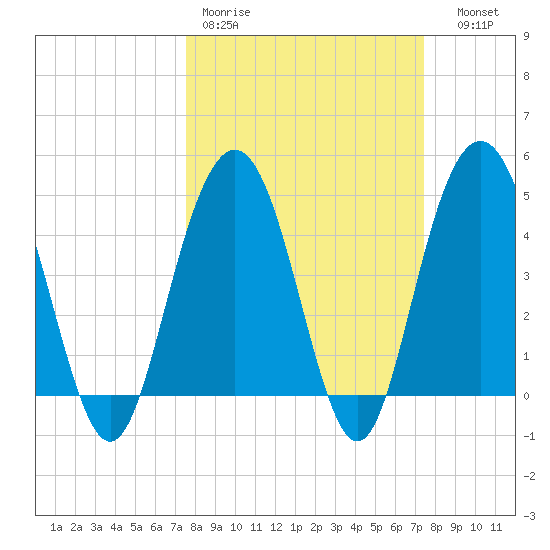 Wappoo Creek bridge tide chart for Monday, March 11, 2024