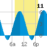 Wappoo Creek bridge tide chart for Monday, March 11, 2024
