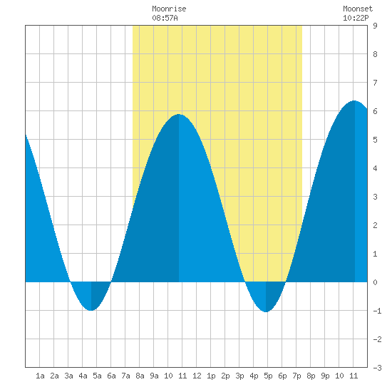 Wappoo Creek bridge tide chart for Tuesday, March 12, 2024