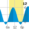 Wappoo Creek bridge tide chart for Tuesday, March 12, 2024