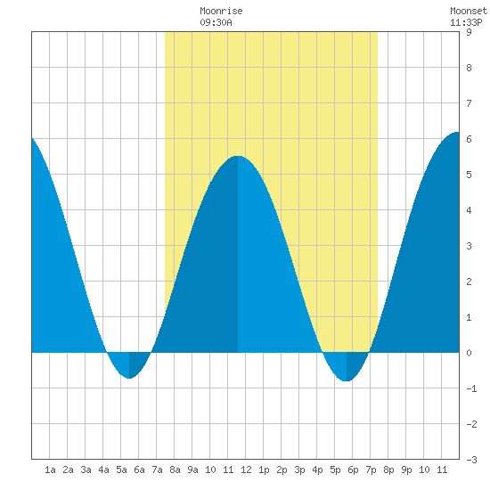 Wappoo Creek bridge tide chart for Wednesday, March 13, 2024