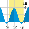 Wappoo Creek bridge tide chart for Wednesday, March 13, 2024