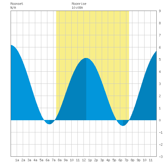 Wappoo Creek bridge tide chart for Thursday, March 14, 2024