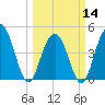 Wappoo Creek bridge tide chart for Thursday, March 14, 2024