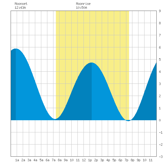 Wappoo Creek bridge tide chart for Friday, March 15, 2024