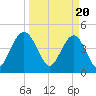 Wappoo Creek bridge tide chart for Wednesday, March 20, 2024