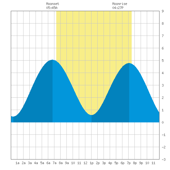 Wappoo Creek bridge tide chart for Thursday, March 21, 2024