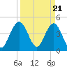 Wappoo Creek bridge tide chart for Thursday, March 21, 2024
