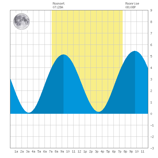Wappoo Creek bridge tide chart for Monday, March 25, 2024