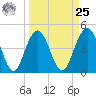 Wappoo Creek bridge tide chart for Monday, March 25, 2024