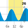 Wappoo Creek bridge tide chart for Tuesday, March 26, 2024