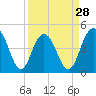 Wappoo Creek bridge tide chart for Thursday, March 28, 2024