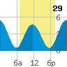 Wappoo Creek bridge tide chart for Friday, March 29, 2024