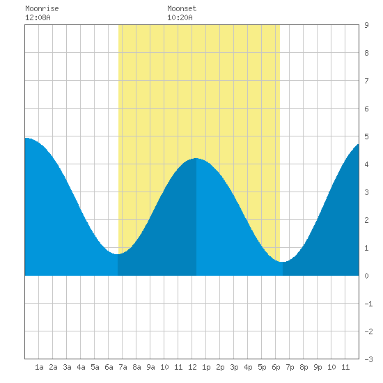Wappoo Creek bridge tide chart for Saturday, March 2, 2024