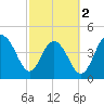 Wappoo Creek bridge tide chart for Saturday, March 2, 2024