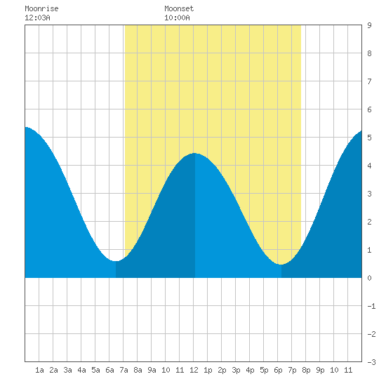 Wappoo Creek bridge tide chart for Saturday, March 30, 2024
