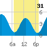 Wappoo Creek bridge tide chart for Sunday, March 31, 2024