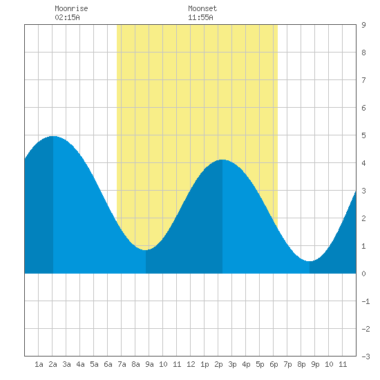 Wappoo Creek bridge tide chart for Monday, March 4, 2024