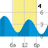 Wappoo Creek bridge tide chart for Monday, March 4, 2024