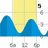 Wappoo Creek bridge tide chart for Tuesday, March 5, 2024
