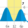 Wappoo Creek bridge tide chart for Thursday, March 7, 2024