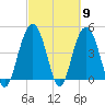 Wappoo Creek bridge tide chart for Saturday, March 9, 2024