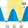 Wappoo Creek bridge tide chart for Thursday, April 11, 2024