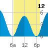 Wappoo Creek bridge tide chart for Friday, April 12, 2024
