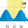 Wappoo Creek bridge tide chart for Thursday, April 18, 2024