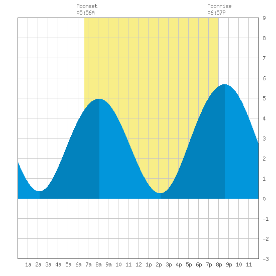 Wappoo Creek bridge tide chart for Monday, April 22, 2024