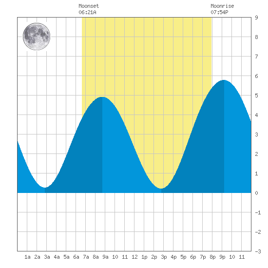 Wappoo Creek bridge tide chart for Tuesday, April 23, 2024