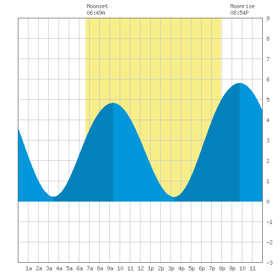 Wappoo Creek bridge tide chart for Wednesday, April 24, 2024