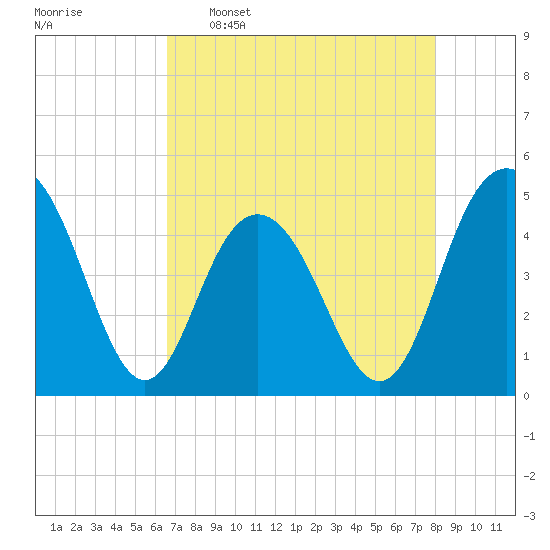 Wappoo Creek bridge tide chart for Saturday, April 27, 2024