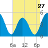 Wappoo Creek bridge tide chart for Saturday, April 27, 2024