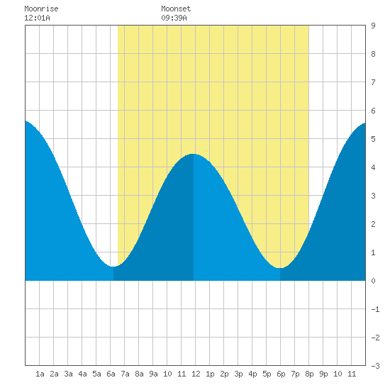 Wappoo Creek bridge tide chart for Sunday, April 28, 2024
