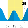 Wappoo Creek bridge tide chart for Sunday, April 28, 2024