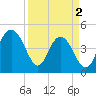 Wappoo Creek bridge tide chart for Tuesday, April 2, 2024