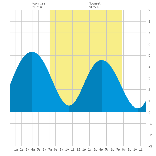 Wappoo Creek bridge tide chart for Wednesday, April 3, 2024