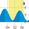 Wappoo Creek bridge tide chart for Wednesday, April 3, 2024
