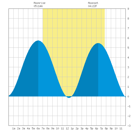Wappoo Creek bridge tide chart for Friday, April 5, 2024