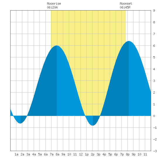 Wappoo Creek bridge tide chart for Sunday, April 7, 2024