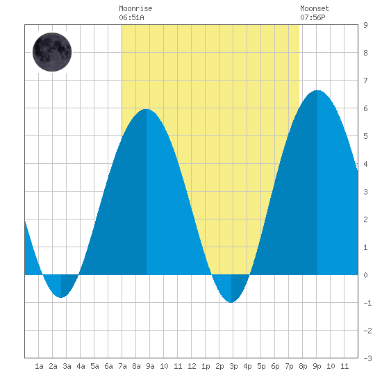 Wappoo Creek bridge tide chart for Monday, April 8, 2024