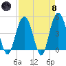 Wappoo Creek bridge tide chart for Monday, April 8, 2024