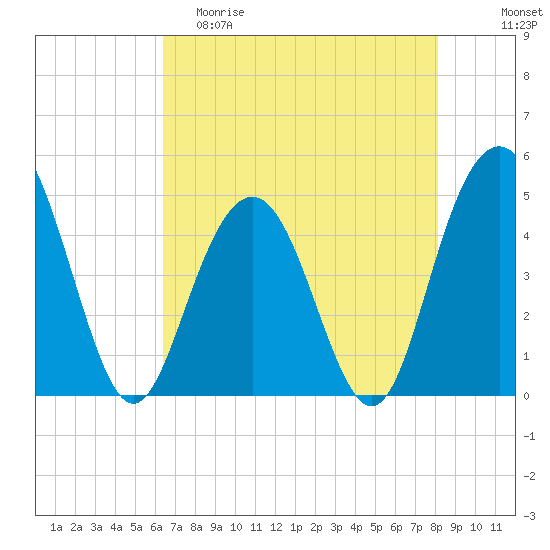 Wappoo Creek bridge tide chart for Friday, May 10, 2024