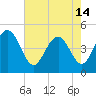 Wappoo Creek bridge tide chart for Tuesday, May 14, 2024