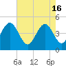 Wappoo Creek bridge tide chart for Thursday, May 16, 2024
