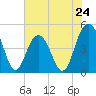 Wappoo Creek bridge tide chart for Friday, May 24, 2024