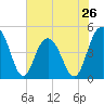 Wappoo Creek bridge tide chart for Sunday, May 26, 2024