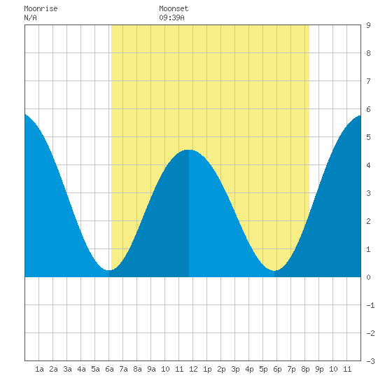 Wappoo Creek bridge tide chart for Monday, May 27, 2024