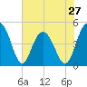 Wappoo Creek bridge tide chart for Monday, May 27, 2024